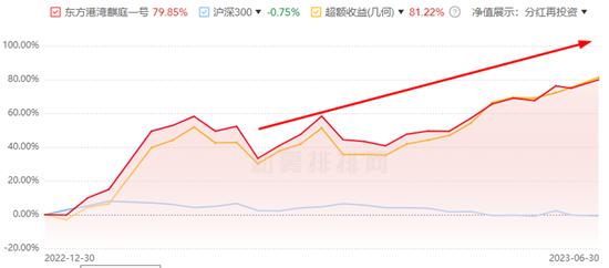 但斌、王晓明全面“反杀”，上半年百亿私募排名“乱”了