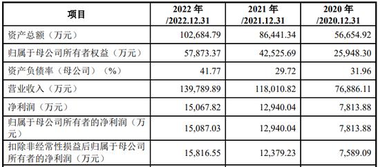 IPO审9过9：上交所2家，深交所1家，创业板1家，北交所5家（附名单）