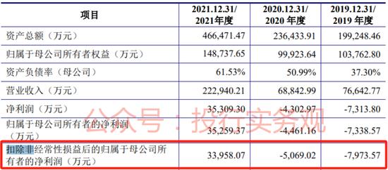 万润新能：见识了，当年IPO募资额已比其目前市值还要高了