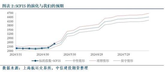 【建投航运专题】写在人声鼎沸时-为何我们认为06合约已经进入鸡肋的鱼尾行情