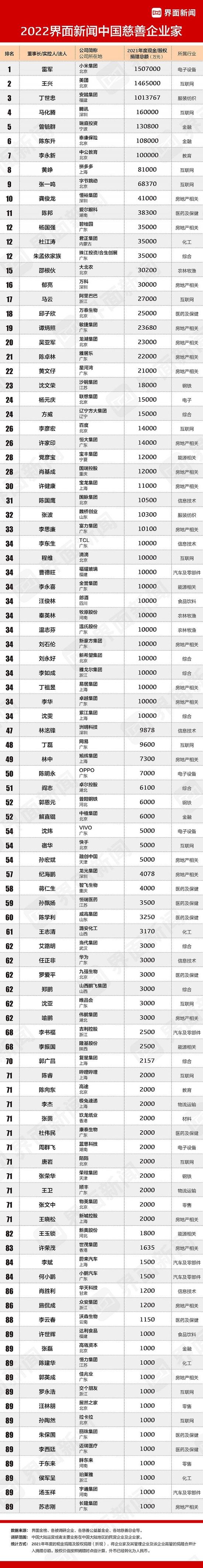 2022中国慈善企业家榜：雷军捐款150亿排名第一，王兴紧随其后，丁世忠排第三