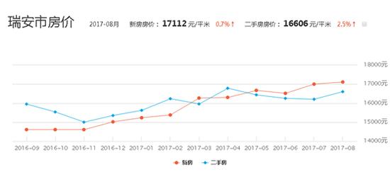 而目前瑞安市房价为17112元/平米,意味着当时1200元至少值目前的30万元。