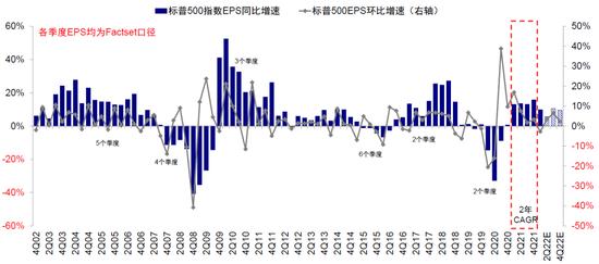 中金：衰退担忧下的美股盈利前景