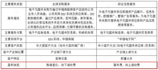 为啥同行都是批发商，你却成了“互联网”？电子网：那得感谢申万宏源呐，笔杆一摇，黄金万两