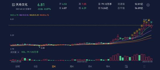 高盛、摩根、巴克莱等顶级机构的价投标的叫卖高考题AI预测！天舟文化：公司的宿命是亏损，老板的目标是减持