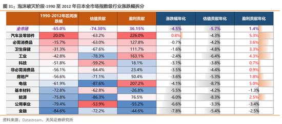 天风策略：增速降档阶段股市如何表现（日本篇）