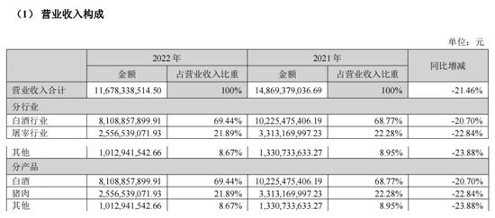 剥离房地产聚焦主业，宋克伟能带领牛栏山“由简入奢”吗？