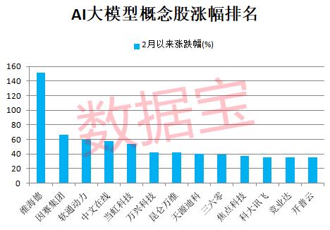 “吊打”ChatGPT，超强AI大模型问世，长文理解准确率超99%！两路资金盯上这些概念龙头