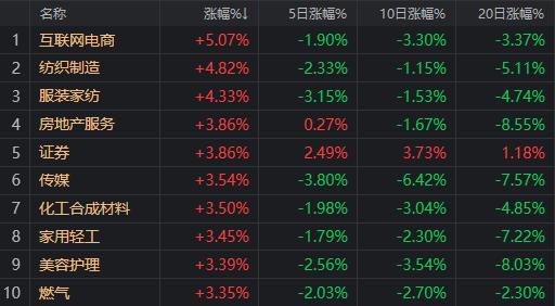 哪有小孩天天哭？A股收红终结4连跌，超跌板块领涨