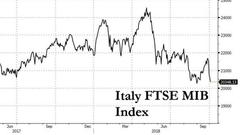 意大利股债惨跌欧元急挫 预算问题引爆欧最大黑天鹅