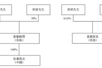 嘉艺控股步入港交所殿堂 投资者“份子钱”给的多吗?