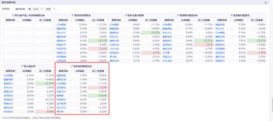 广发基金的“赌徒”们：刘格菘、郑澄然、林英睿、费逸、王瑞冬、吴兴武等产品多数第一重仓行业占比超30%