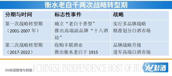 衡水老白干面临内忧外患：高端化成“面子工程”，省内市场份额占比萎缩