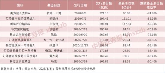 昔日爆款基金易方达基金冯波旗下易方达研究精选 发行两年来份额跌去50% 最大回撤达47%