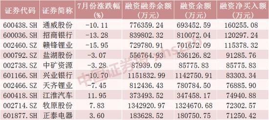 7月加仓180亿元！融资客减仓迪王近10亿元，2400亿市值光伏龙头受关注