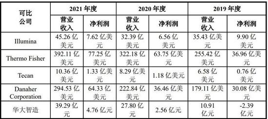 华大智造：基因测序国产龙头 要募超25亿扭转业绩颓势？