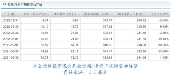 【数读基金】兴证全球基金2022年业绩下滑17.43% 董承非离职公告前出现大规模赎回