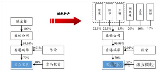 IPO大瓜！上交所一则问询函，牵出宝众宝达药业原实控人一桩婚外情