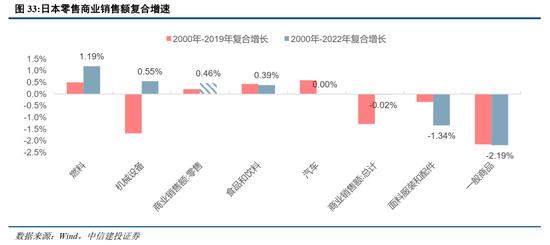 中信建投：日本消费复盘 人口结构变化存在二次影响