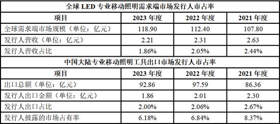 东昂科技北交所IPO：行业地位涉嫌误导性陈述 高代工模式下实际竞争力不足