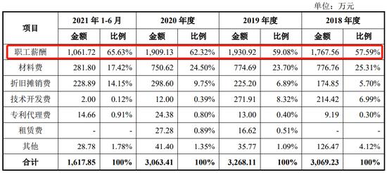 注册阶段被关注，中介机构仅依靠名单核对、问卷调查对发行人的研发人员身份认定进行检查！