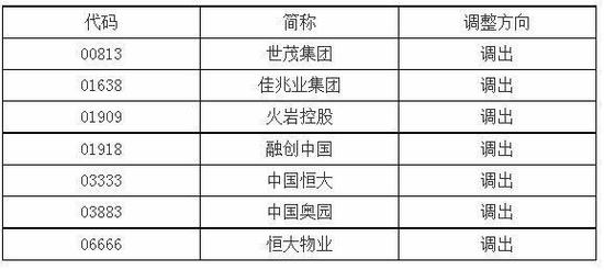 多只龙头地产、物业遭剔除恒生系列指数：融信中国跌近8%世茂服务跌约5%