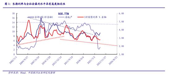 中国银河证券刘丹：长期利率的定价与经济周期的看法