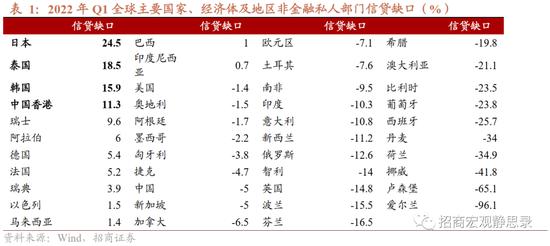 招商宏观张静静:海外距离流动性危机有多远？