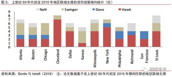 中信明明：2023年更鸽派的美联储票委意味什么？