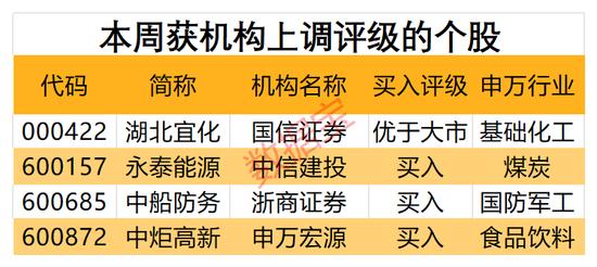 机构一周重点关注股来了！业绩大增逾110%，这只半导体概念股最受青睐！4股获机构上调评级