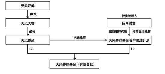 从产品设计看天风基金运作人的难看吃相  名称涉嫌故意诱导和欺诈