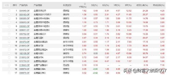 金鹰基金固收基金暴跌25%！绩优基金经理离任，八成基金业绩告负