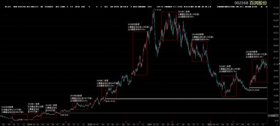 公募基金抱团，到底是明着坐庄，还是鸵鸟心态？“朱雀系”坐庄森特股份，抱团老炮们玩转百润股份