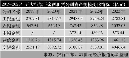 五大行旗下金融租赁哪家强？交银金租净利相当于其他四家总和 农银金租加入“千亿俱乐部”