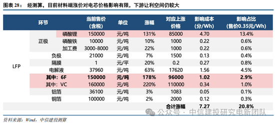 中信建投：锂电通胀开始产能刚性环节价格趋势明确，上限难以捉摸