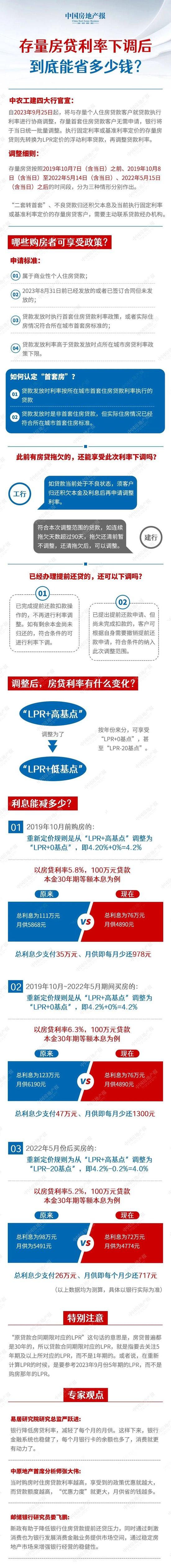 存量房贷利率下调后到底能省多少钱？一图读懂