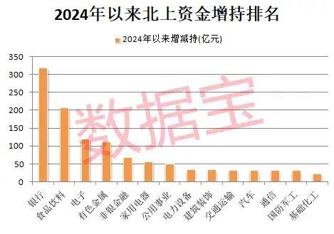 最高增仓超127倍，北上资金扫货股曝光，四大行业成新宠！低市盈率+高增长股仅20只（附名单）