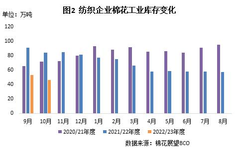 棉纺织企业调查报告：纺织生产走弱 原料采购较少