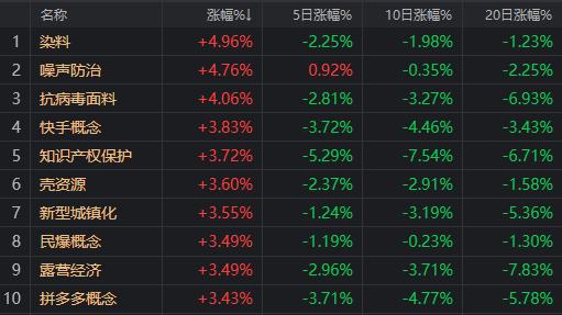 哪有小孩天天哭？A股收红终结4连跌，超跌板块领涨