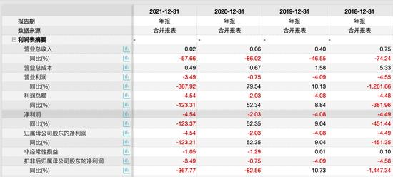 强制退市！曾梦想打造“东方迪士尼”，如今股价只剩1元钱，4年亏掉15亿，原实控人父子还曾被1300万悬赏