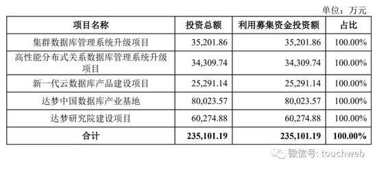 达梦数据冲刺科创板：拟募资24亿 实控人冯裕才曾为华科教授