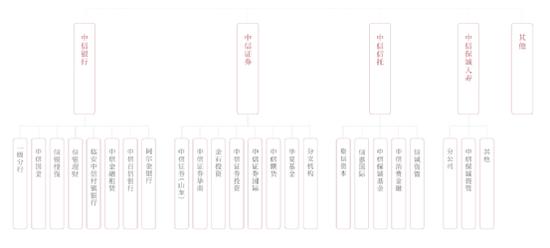 首批两家金融控股公司之一的中信金控，正式揭牌!