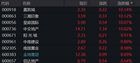 地产股掀涨停潮！60亿“聪明钱”跑步进场，两市超3000股上涨，新能源也大涨，1600亿光伏龙头暴涨9%