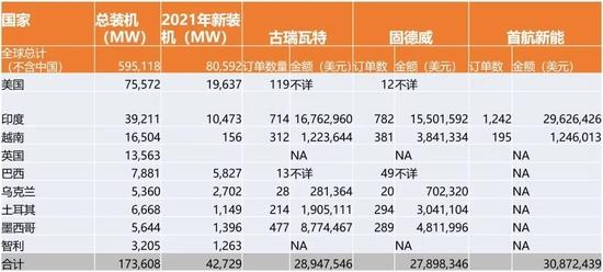 调查 | 逆变器全行业数据造假？古瑞瓦特、固德威、首航新能海外销售之谜