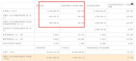 发生什么？1700人组团开电话会，锂电巨头透露钠电池进展，三季度盈利创历史新高！