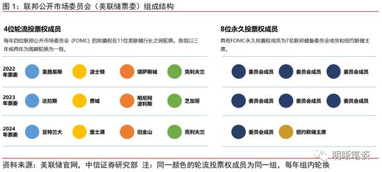 中信明明：2023年更鸽派的美联储票委意味什么？