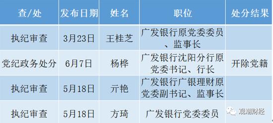 赵富洲、张东向被查！金融反腐，年内被查人数增至87人