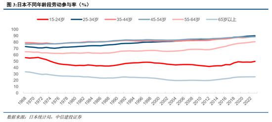 中信建投：日本消费复盘 人口结构变化存在二次影响