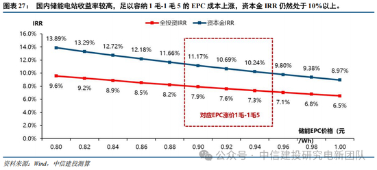 中信建投：锂电通胀开始产能刚性环节价格趋势明确，上限难以捉摸