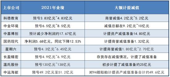 A股频出预亏王！计提减值成了背锅侠，是真“爆雷”还是假“减值”？